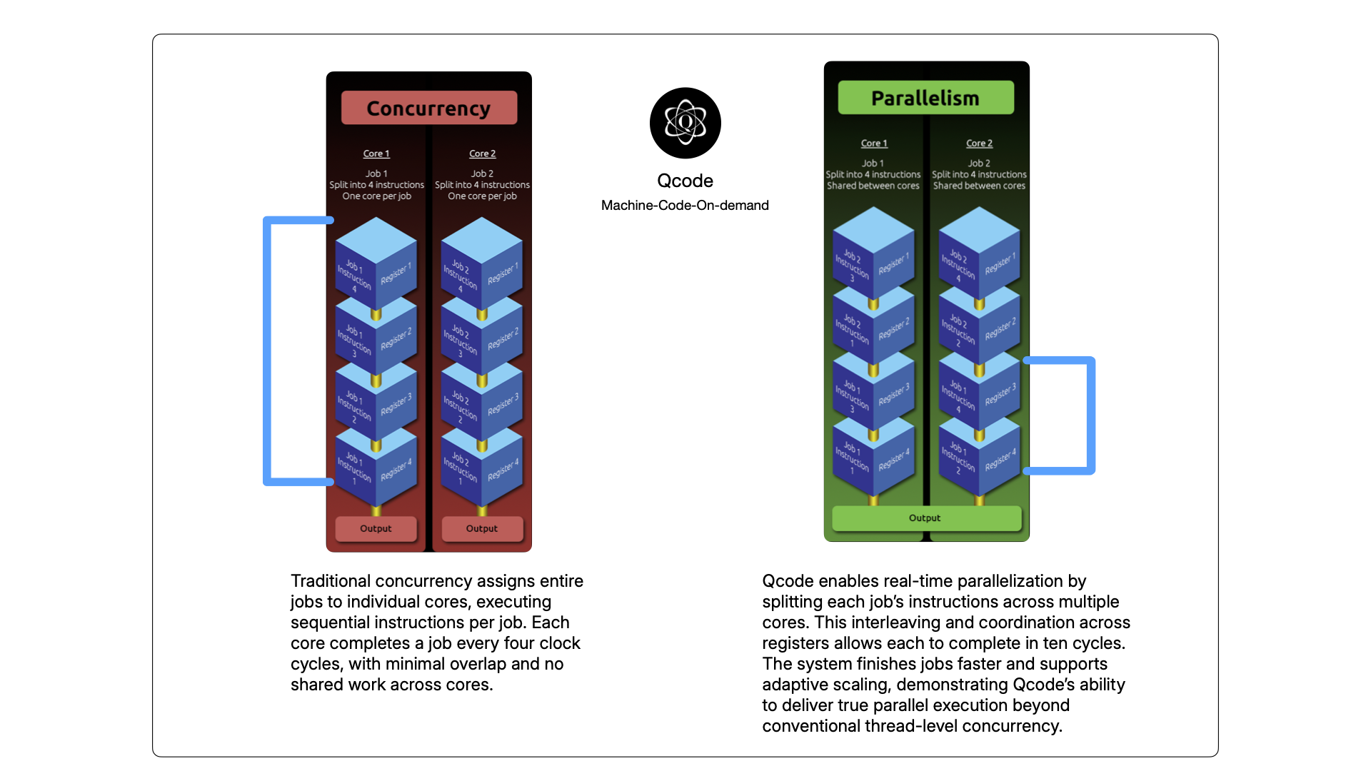 Qcode concurrency vs parallelism — traditional concurrency assigns entire jobs to individual cores; Qcode splits instructions across cores enabling true parallel execution