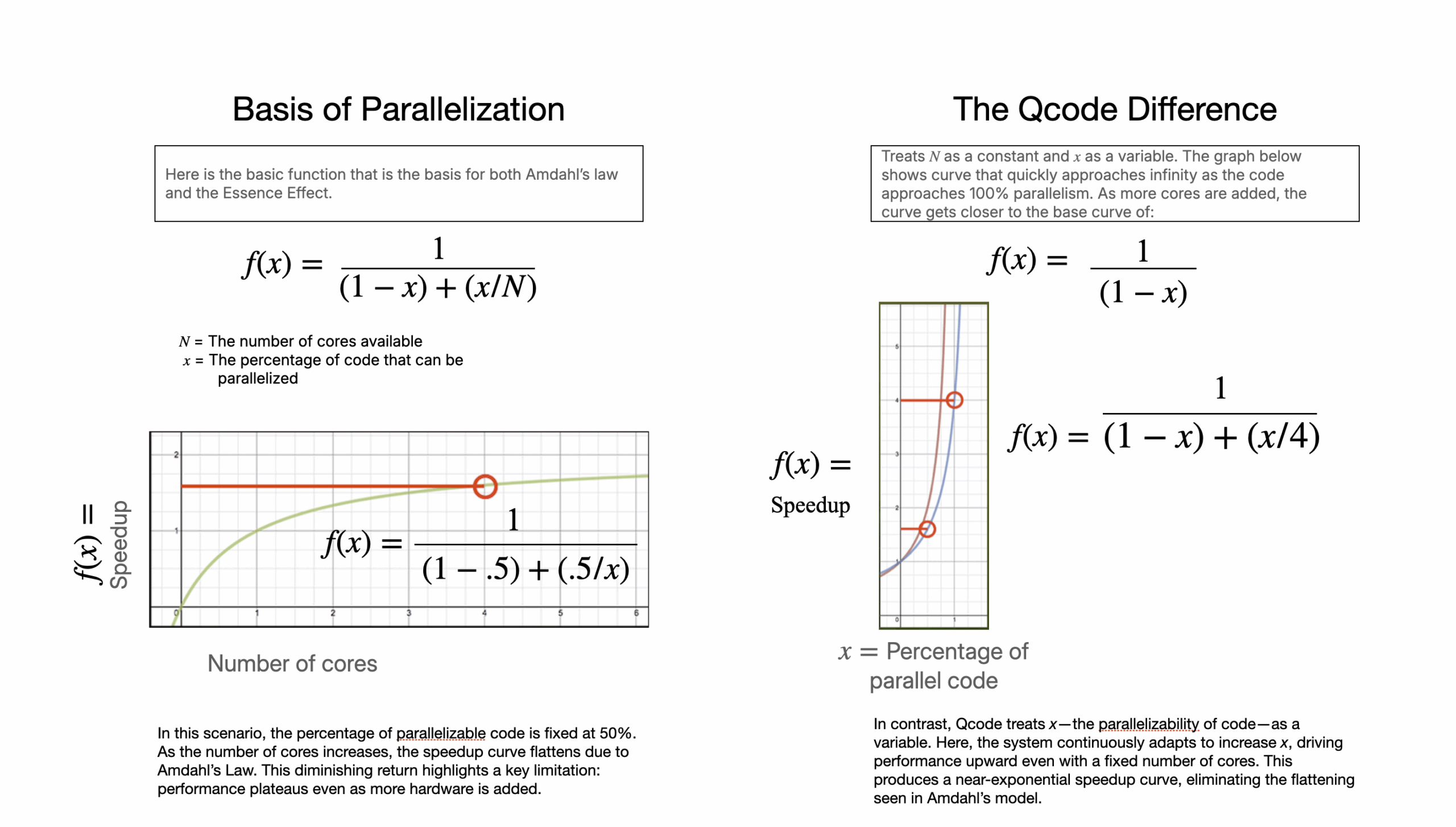 Basis of Parallelization vs The Qcode Difference — Amdahl's Law fixes the parallelizable fraction producing a flattening speedup curve; Qcode treats it as a variable producing a near-exponential speedup curve