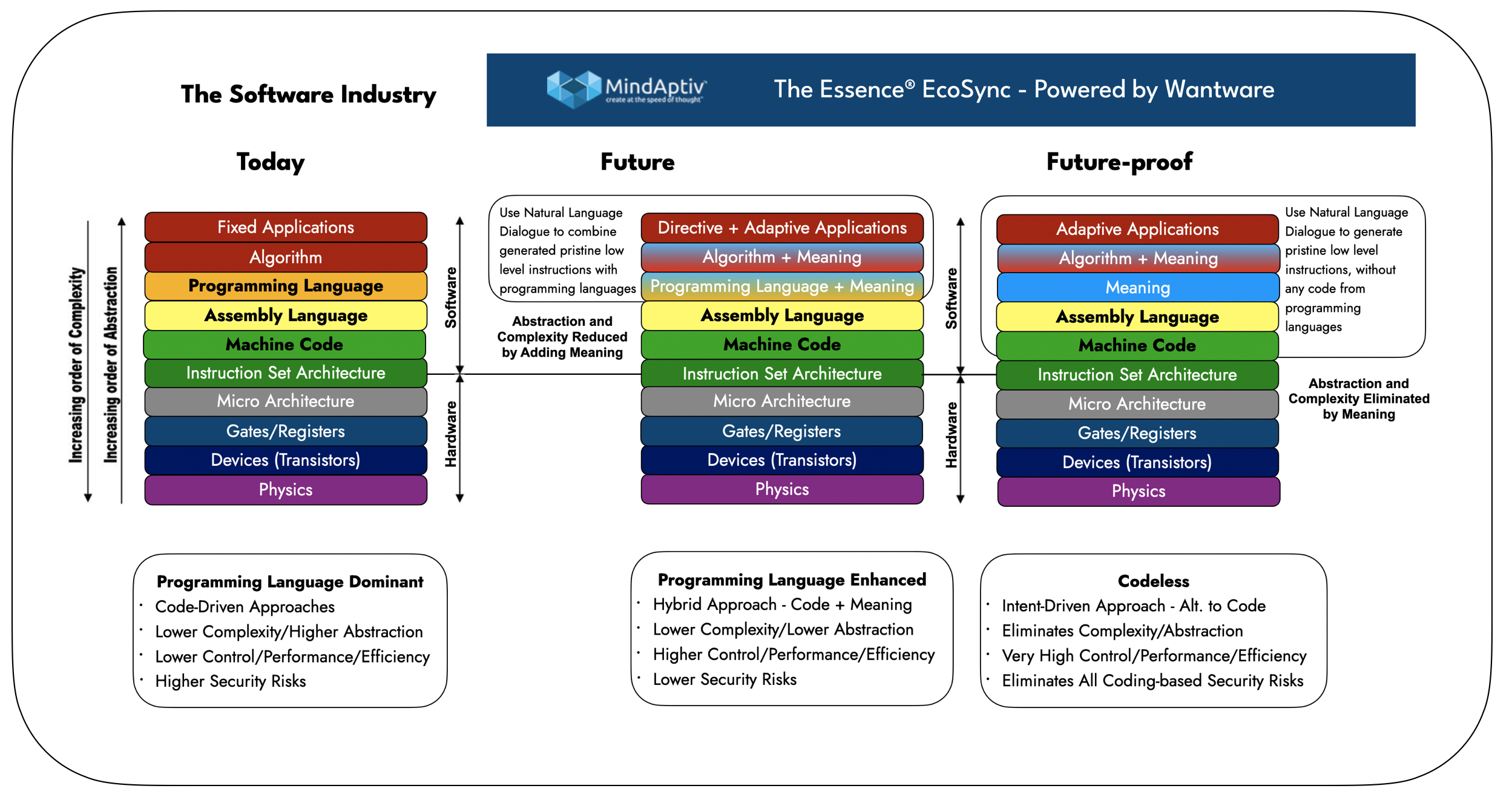 Side-by-side comparison of software and Wantware layers: Today vs Hybrid vs Future-proof
